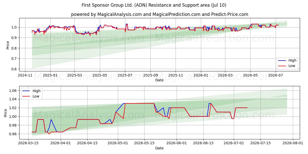  First Sponsor Group Ltd. (ADN) Support and Resistance area (09 Jul) 