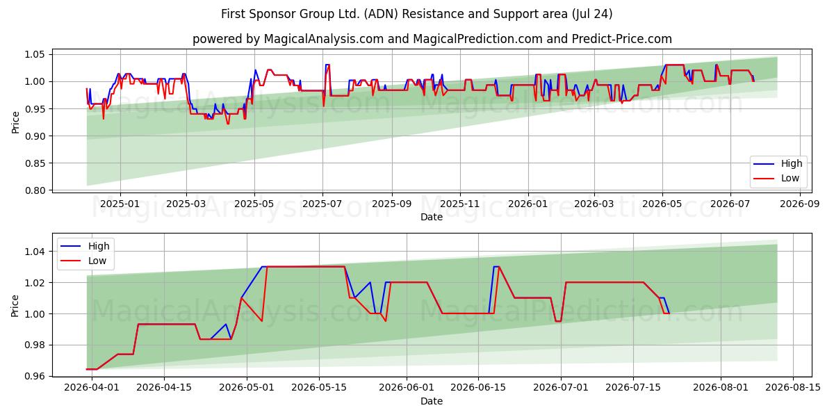  First Sponsor Group Ltd. (ADN) Support and Resistance area (23 Jul) 