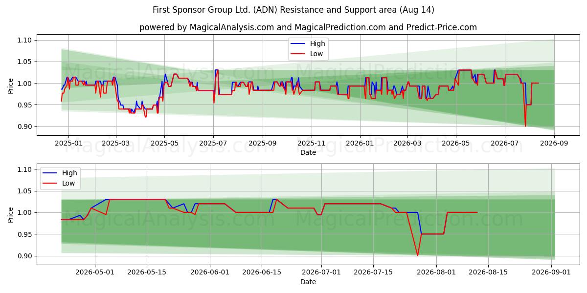  First Sponsor Group Ltd. (ADN) Support and Resistance area (13 Aug) 
