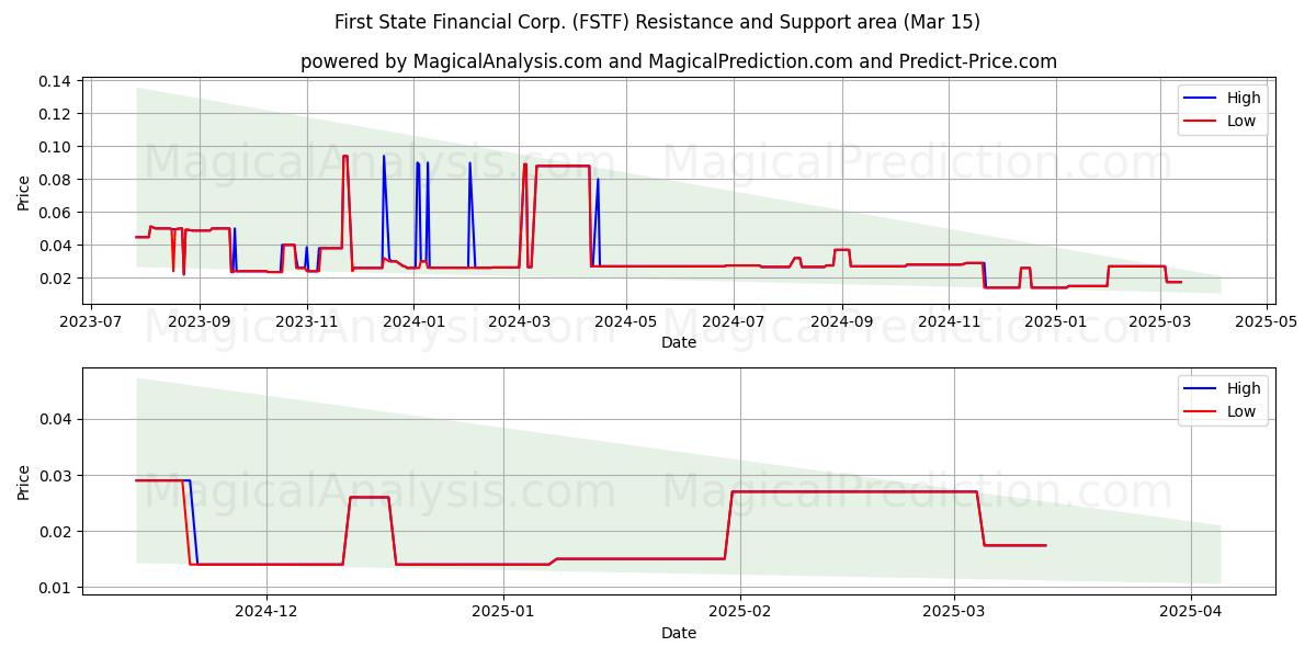  First State Financial Corp. (FSTF) Support and Resistance area (15 Mar) 