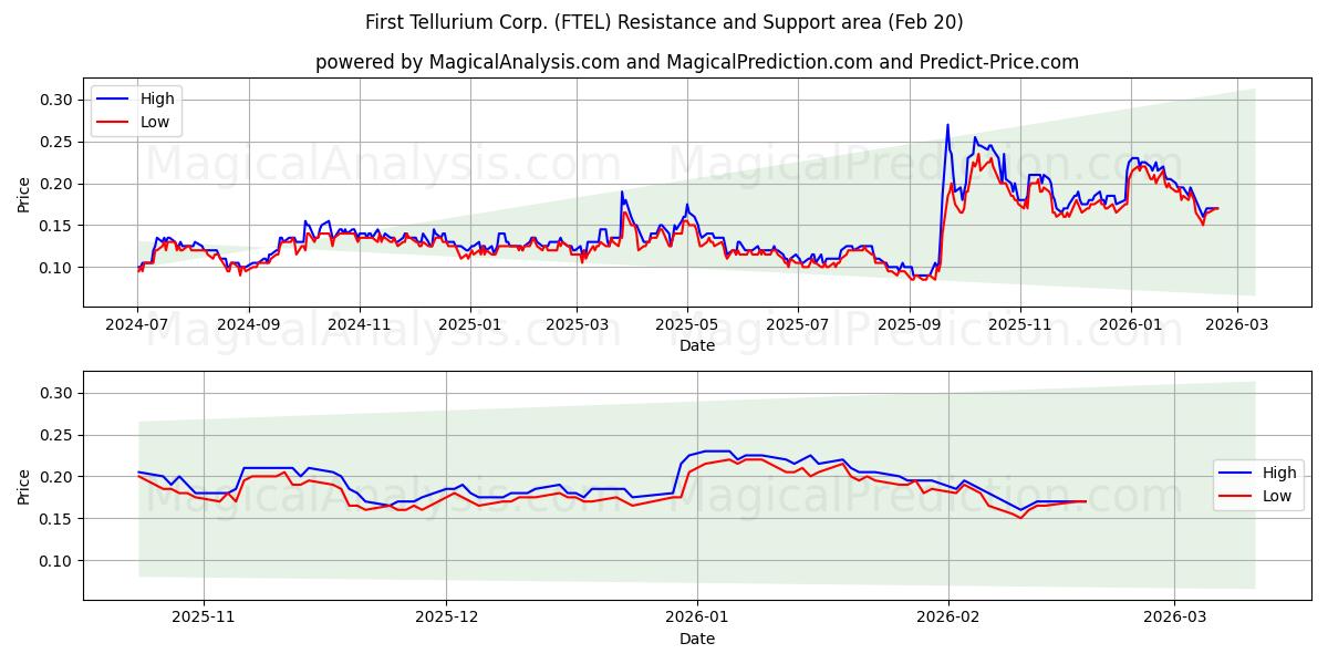  First Tellurium Corp. (FTEL) Support and Resistance area (19 Feb) 