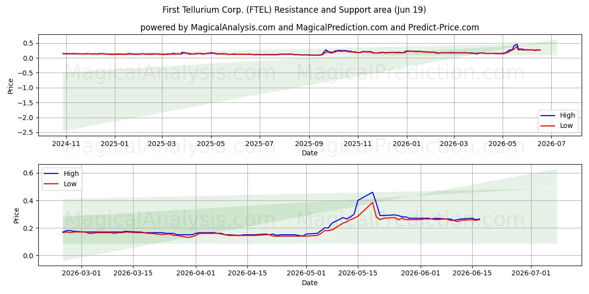 First Tellurium Corp. (FTEL) Support and Resistance area (18 Jun) 