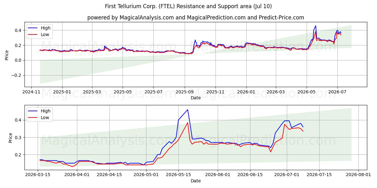  First Tellurium Corp. (FTEL) Support and Resistance area (09 Jul) 