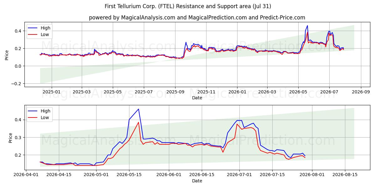  First Tellurium Corp. (FTEL) Support and Resistance area (30 Jul) 