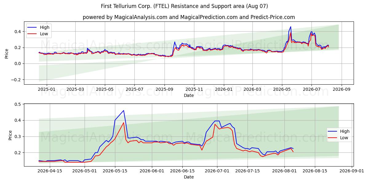  First Tellurium Corp. (FTEL) Support and Resistance area (06 Aug) 