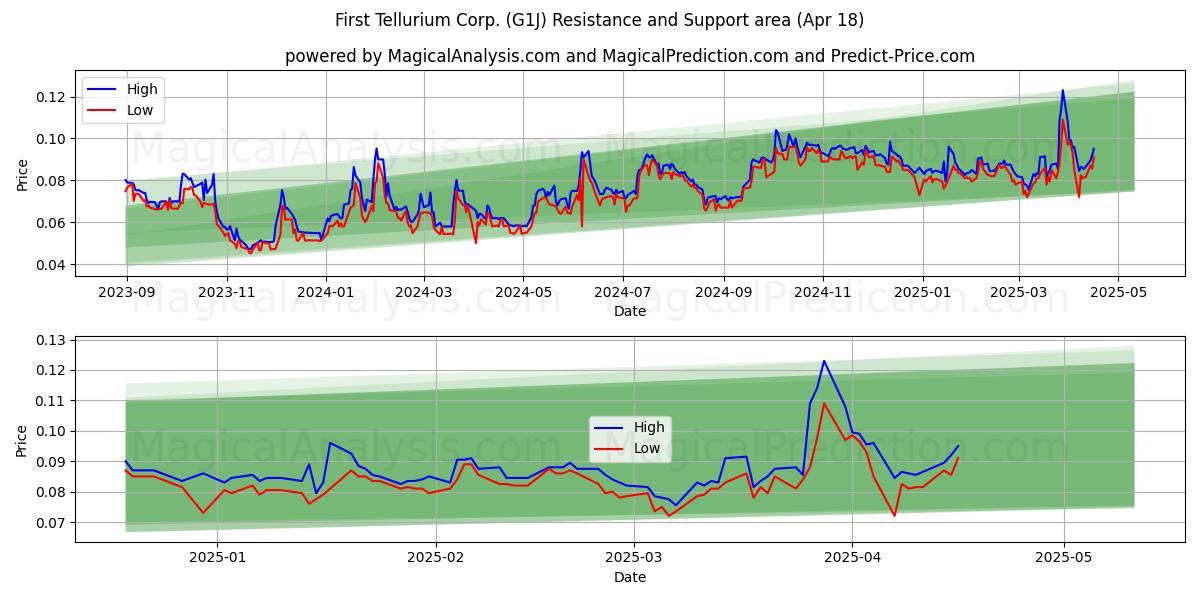  First Tellurium Corp. (G1J) Support and Resistance area (18 Apr) 