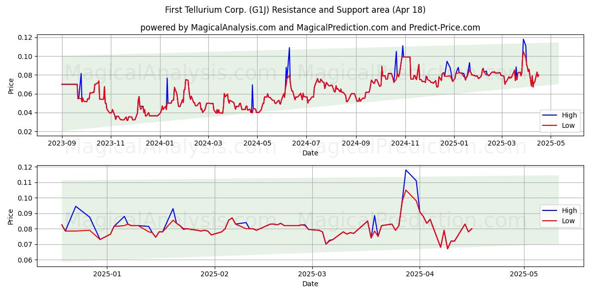  First Tellurium Corp. (G1J) Support and Resistance area (18 Apr) 
