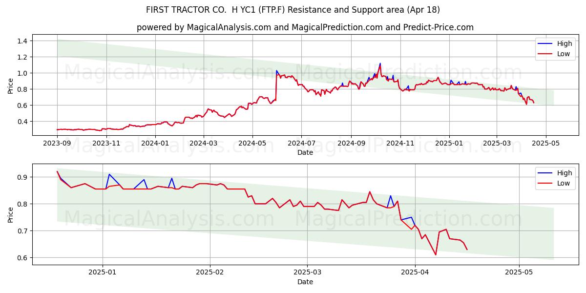  FIRST TRACTOR CO.  H YC1 (FTP.F) Support and Resistance area (18 Apr) 
