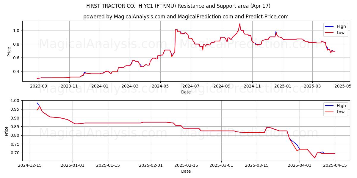  FIRST TRACTOR CO.  H YC1 (FTP.MU) Support and Resistance area (17 Apr) 