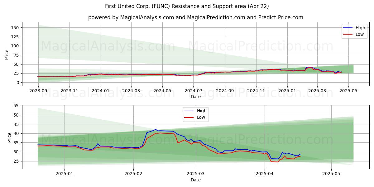  First United Corp. (FUNC) Support and Resistance area (22 Apr) 