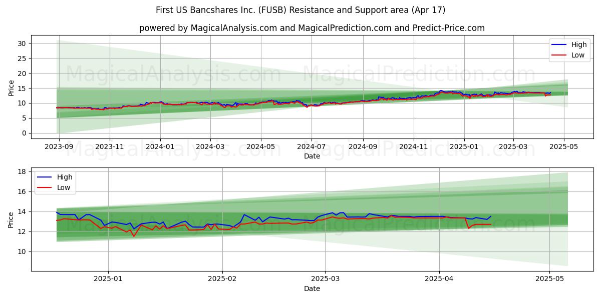  First US Bancshares Inc. (FUSB) Support and Resistance area (17 Apr) 