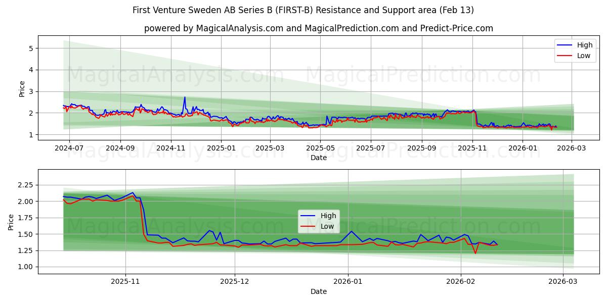  First Venture Sweden AB Series B (FIRST-B) Support and Resistance area (12 Feb) 