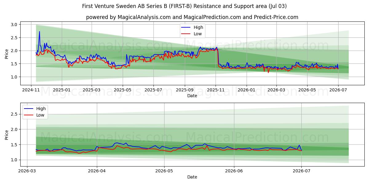  First Venture Sweden AB Series B (FIRST-B) Support and Resistance area (02 Jul) 
