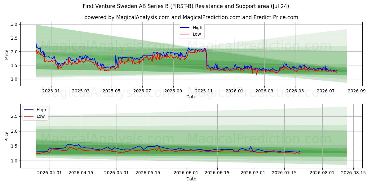  First Venture Sweden AB Series B (FIRST-B) Support and Resistance area (23 Jul) 