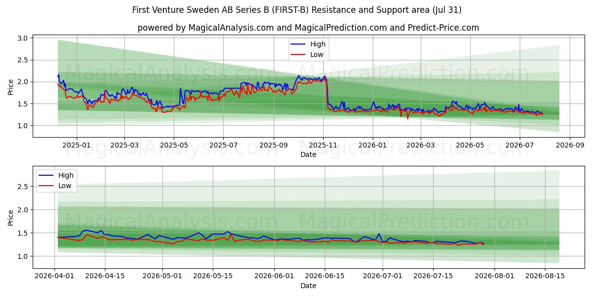  First Venture Sweden AB Series B (FIRST-B) Support and Resistance area (30 Jul) 