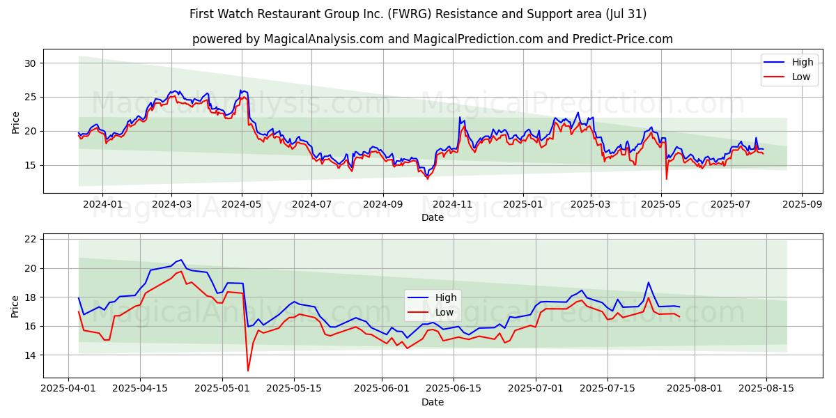  First Watch Restaurant Group Inc. (FWRG) Support and Resistance area (30 Jul) 