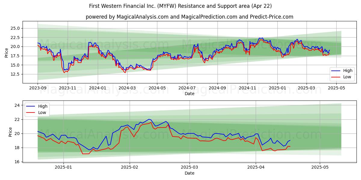  First Western Financial Inc. (MYFW) Support and Resistance area (22 Apr) 