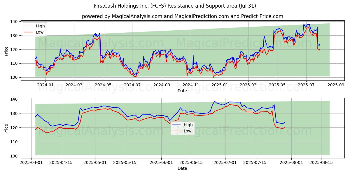  FirstCash Holdings Inc. (FCFS) Support and Resistance area (30 Jul) 