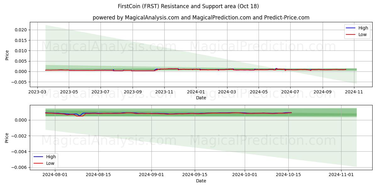  FirstCoin (FRST) Support and Resistance area (18 Oct) 