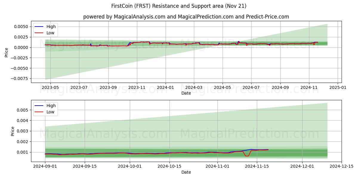  İlkCoin (FRST) Support and Resistance area (21 Nov) 