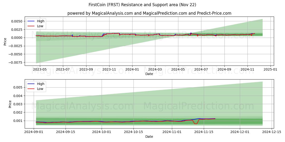  FirstCoin (FRST) Support and Resistance area (22 Nov) 