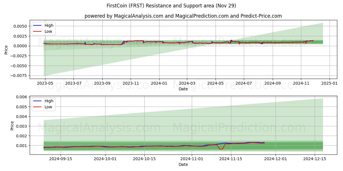  Первая монета (FRST) Support and Resistance area (29 Nov) 