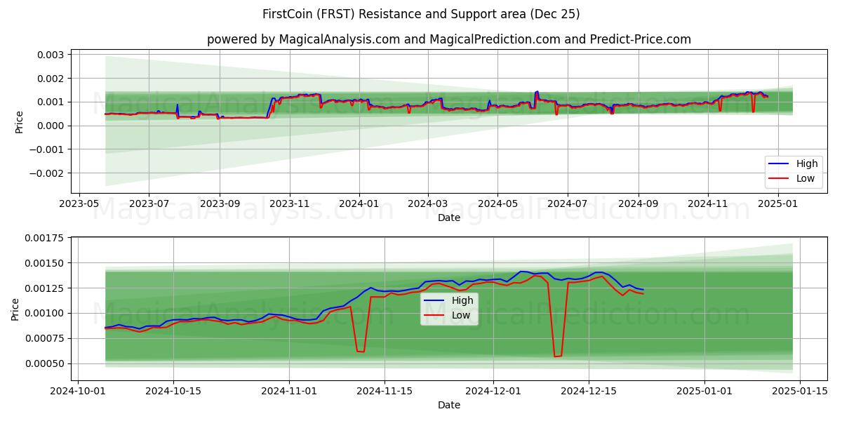  فرست کوین (FRST) Support and Resistance area (25 Dec) 