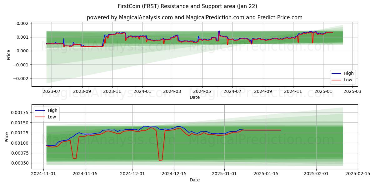  FirstCoin (FRST) Support and Resistance area (22 Jan) 