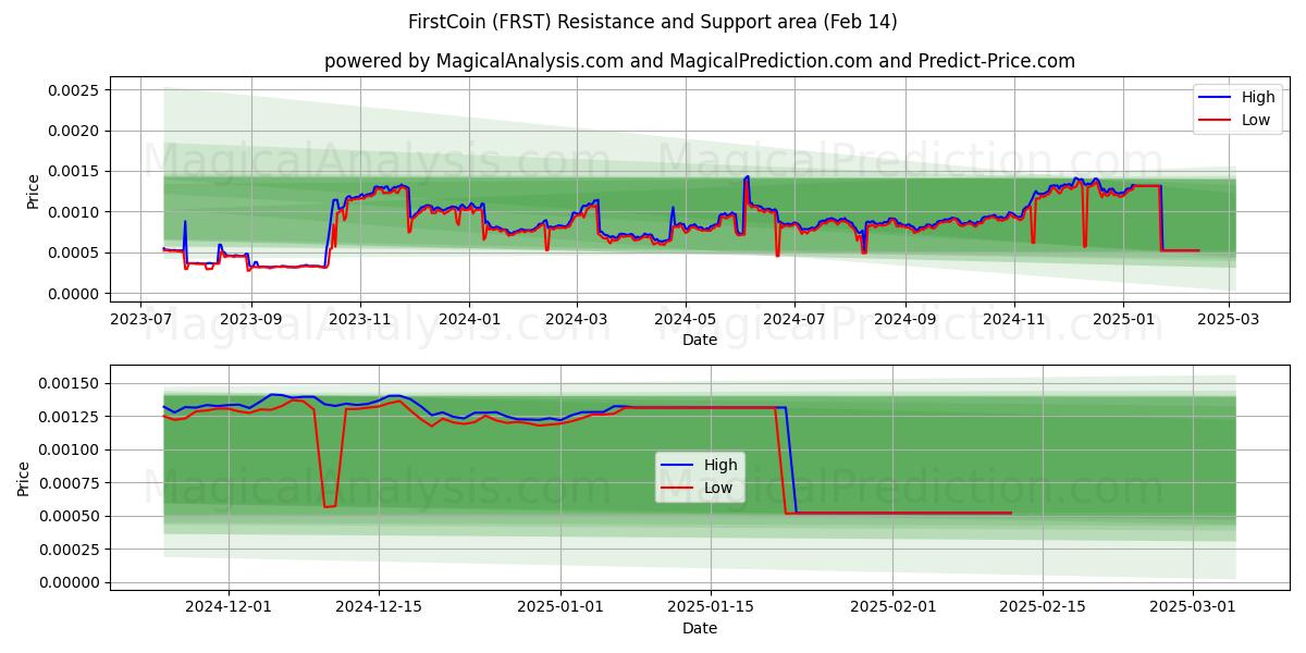  Première pièce (FRST) Support and Resistance area (30 Jan) 