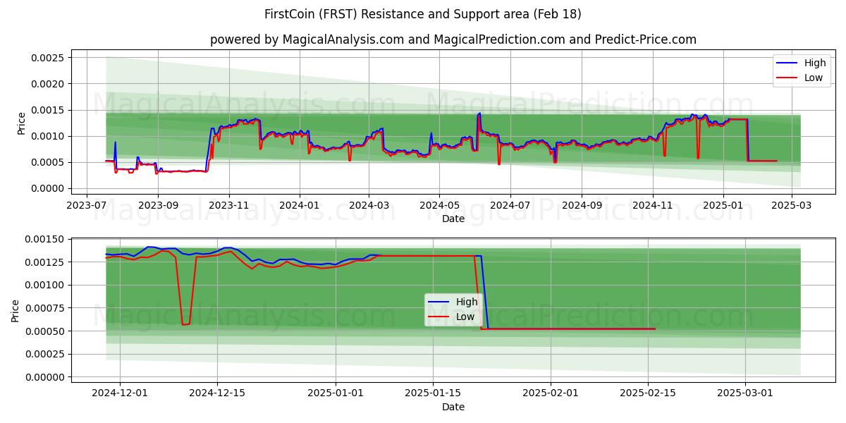  FirstCoin (FRST) Support and Resistance area (18 Feb) 