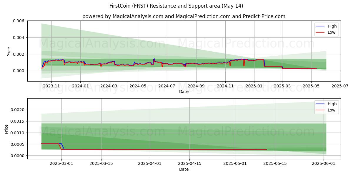  Primera moneda (FRST) Support and Resistance area (14 May) 