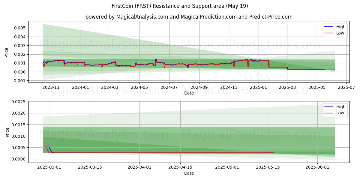  FirstCoin (FRST) Support and Resistance area (19 May) 