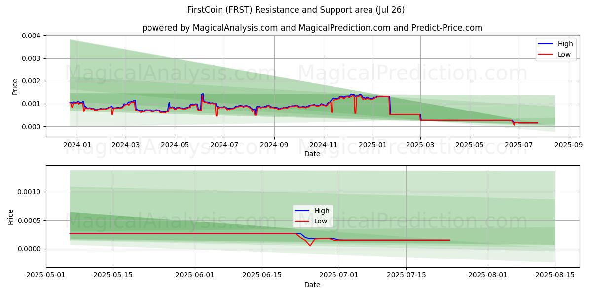  फर्स्टकॉइन (FRST) Support and Resistance area (24 Jul) 