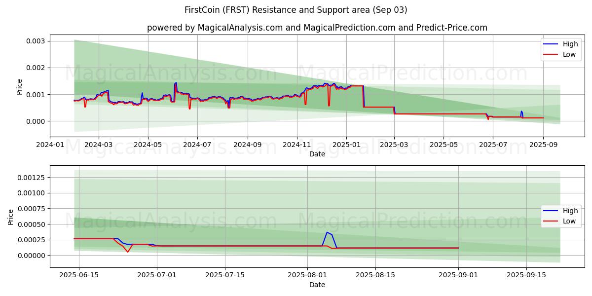  फर्स्टकॉइन (FRST) Support and Resistance area (30 Aug) 