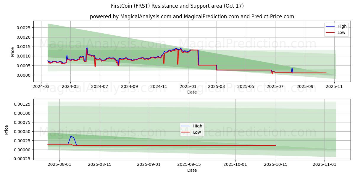 퍼스트코인 (FRST) Support and Resistance area (16 Oct) 퍼스트코인 (FRST) Support and Resistance area (16 Oct)