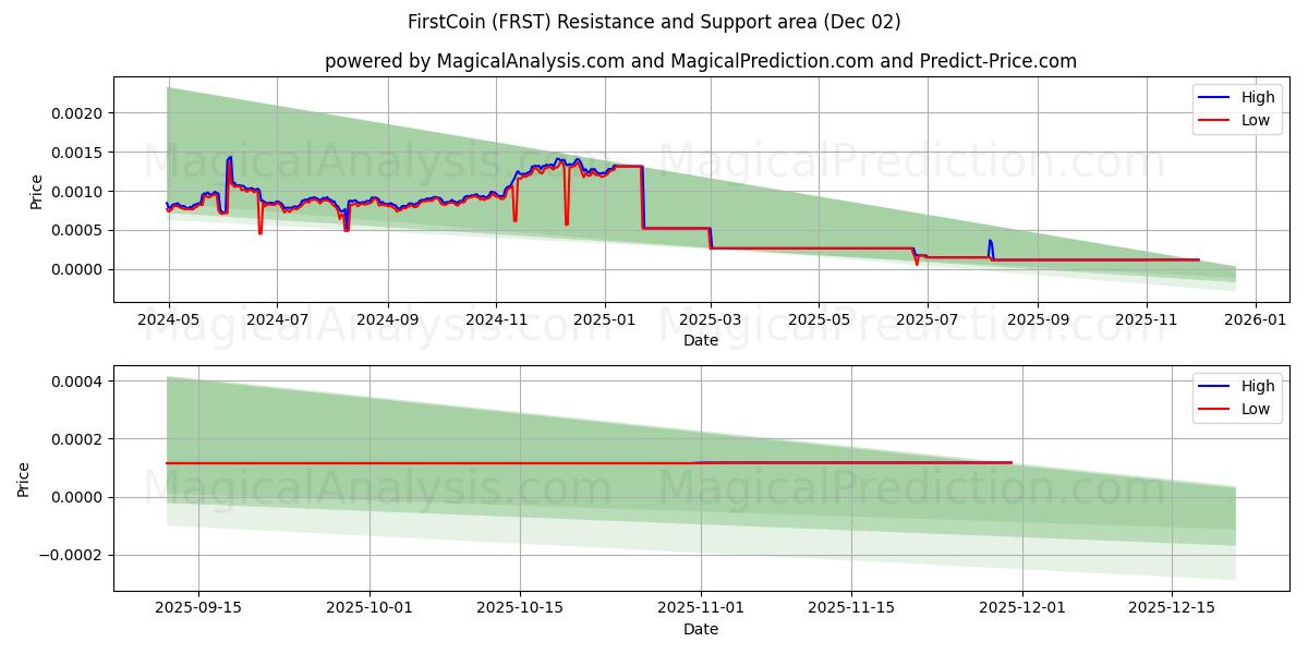  FirstCoin (FRST) Support and Resistance area (01 Dec) 