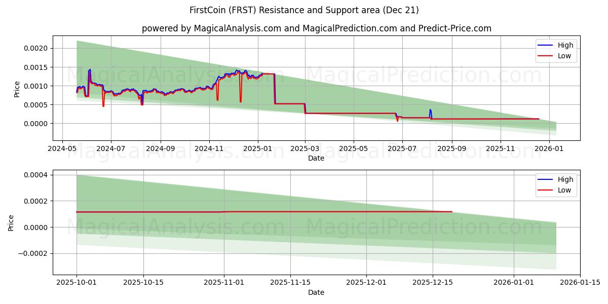  فرست کوین (FRST) Support and Resistance area (20 Dec) 
