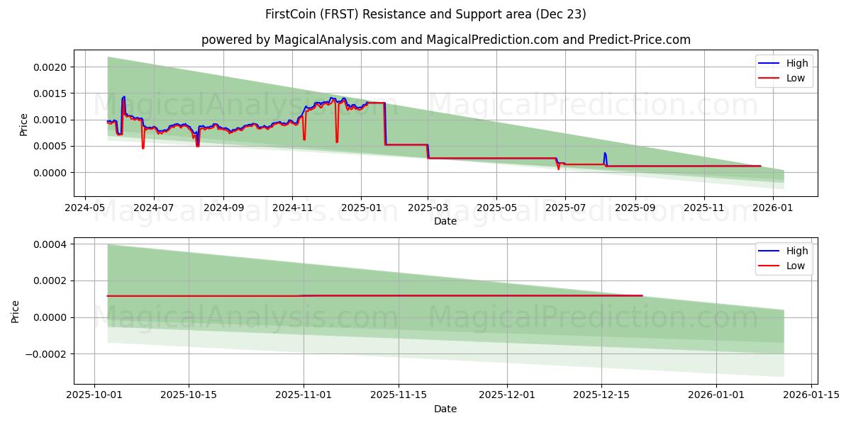  FirstCoin (FRST) Support and Resistance area (22 Dec) 