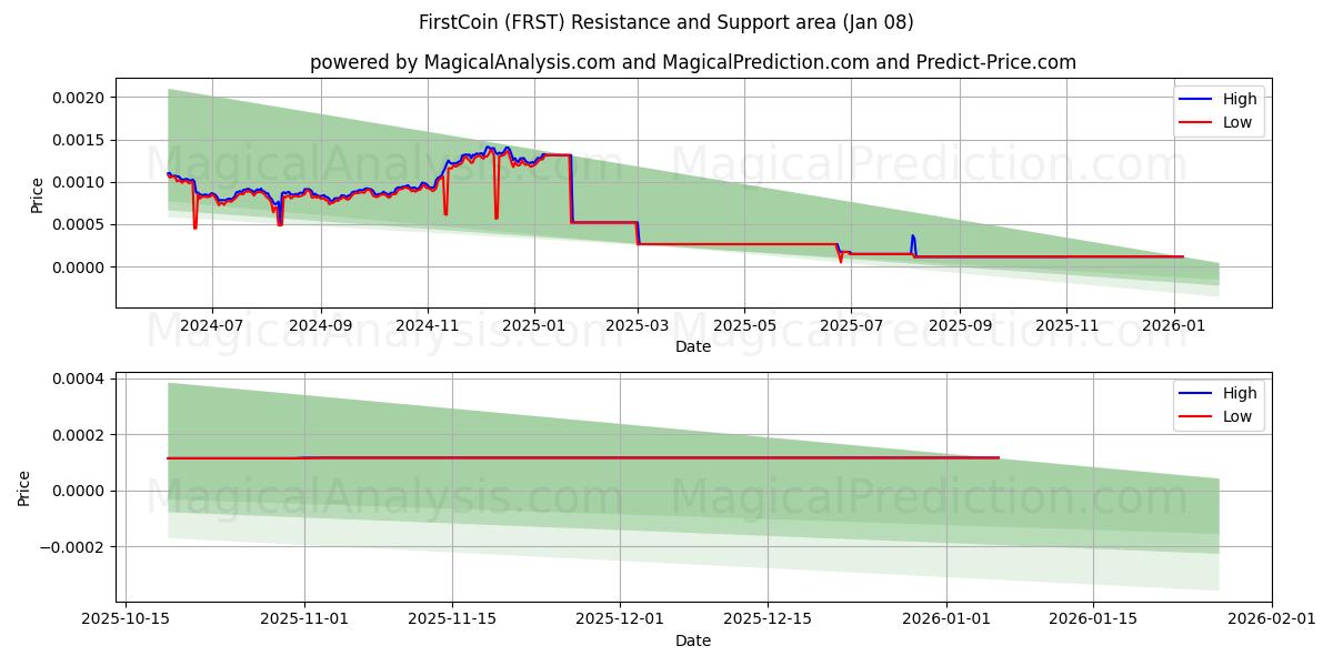  Первая монета (FRST) Support and Resistance area (07 Jan) 