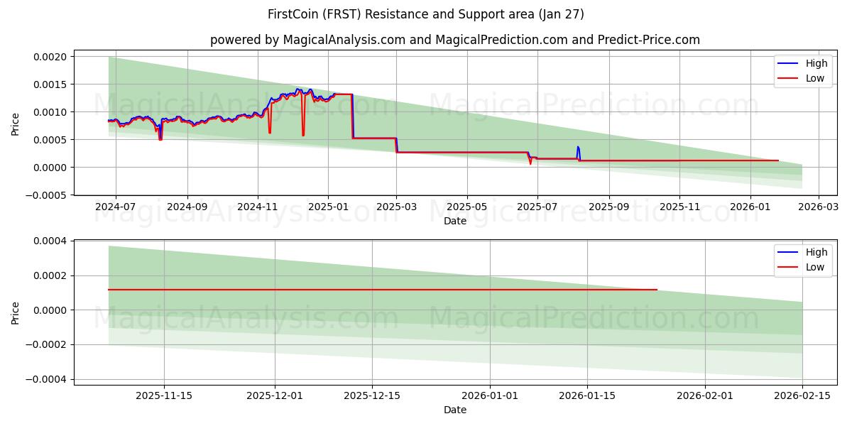  FirstCoin (FRST) Support and Resistance area (26 Jan) 