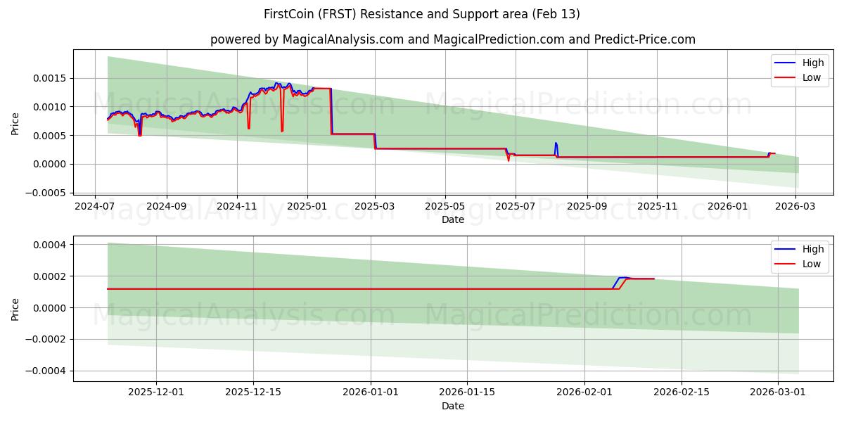  FirstCoin (FRST) Support and Resistance area (12 Feb) 