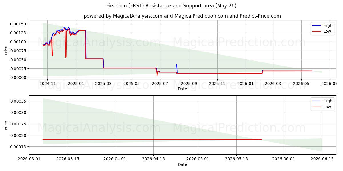  Eerste munt (FRST) Support and Resistance area (26 Feb) 