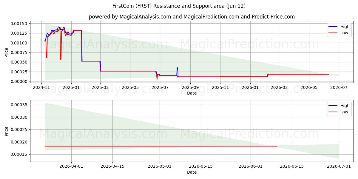  FirstCoin (FRST) Support and Resistance area (09 Jun) 