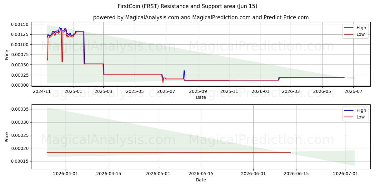  FirstCoin (FRST) Support and Resistance area (14 Jun) 