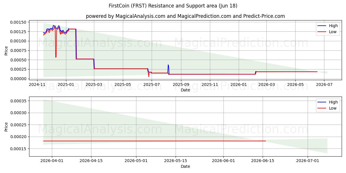  FirstCoin (FRST) Support and Resistance area (17 Jun) 