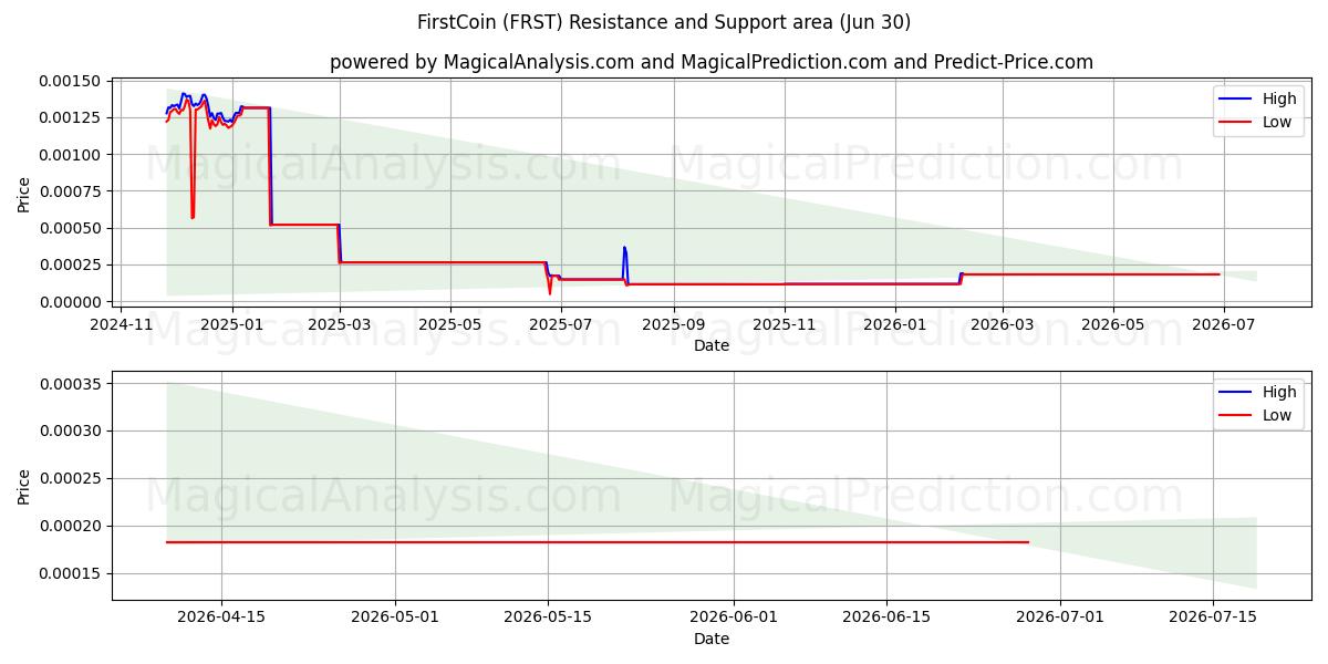  FirstCoin (FRST) Support and Resistance area (29 Jun) 