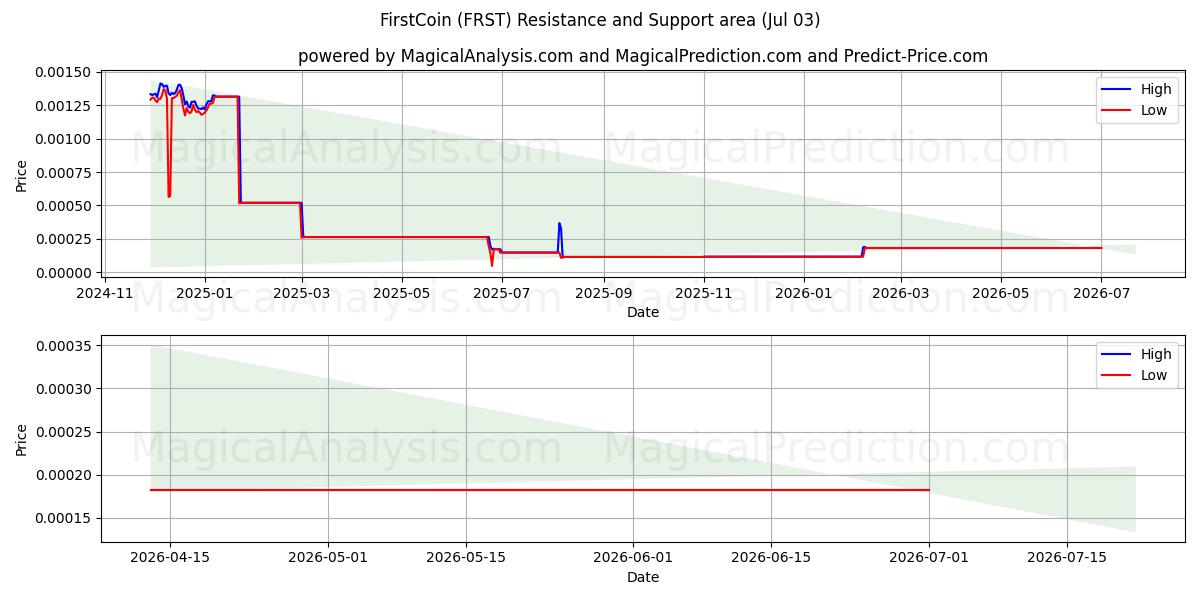  FirstCoin (FRST) Support and Resistance area (02 Jul) 