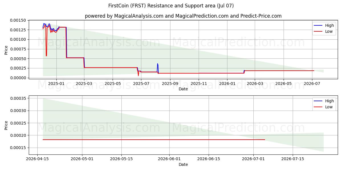  Primera moneda (FRST) Support and Resistance area (06 Jul) 
