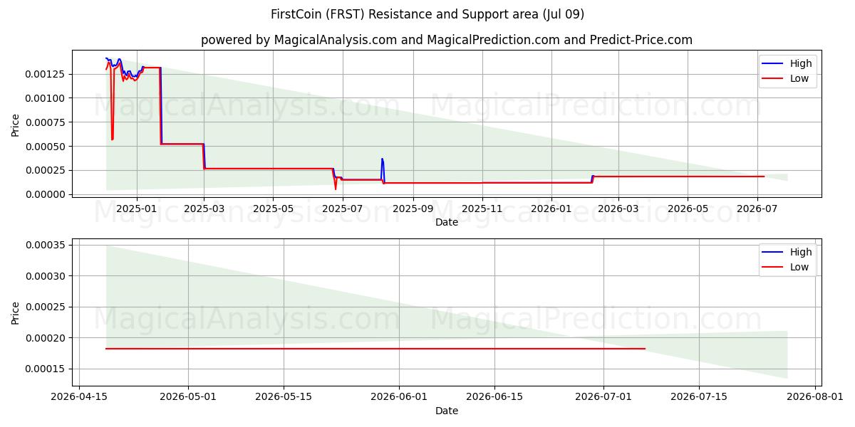  फर्स्टकॉइन (FRST) Support and Resistance area (08 Jul) 