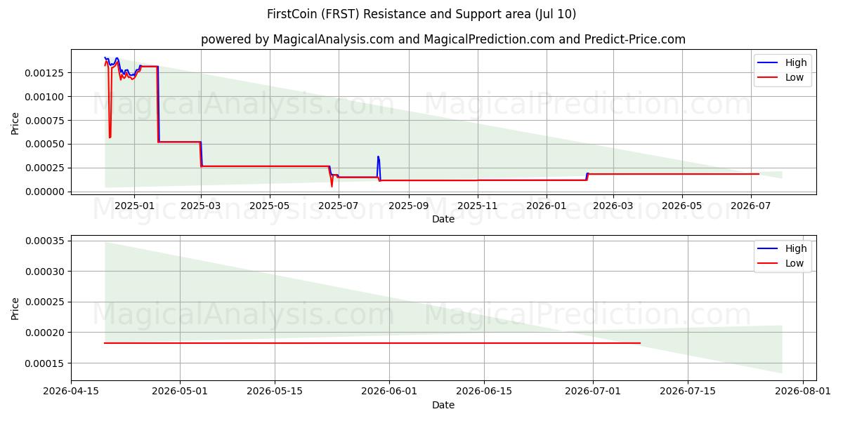  Première pièce (FRST) Support and Resistance area (09 Jul) 